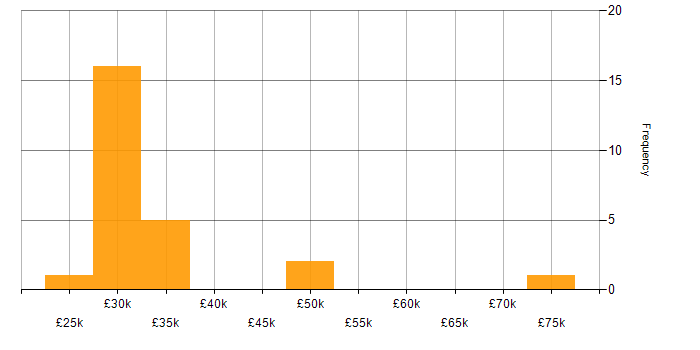 Salary histogram for Desktop Virtualisation in England