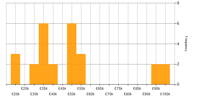 Salary histogram for Developer Analyst in England