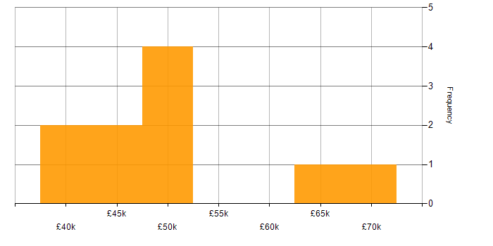 Salary histogram for Developer in Test in England