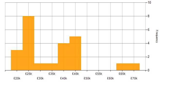 Salary histogram for Development Analyst in England