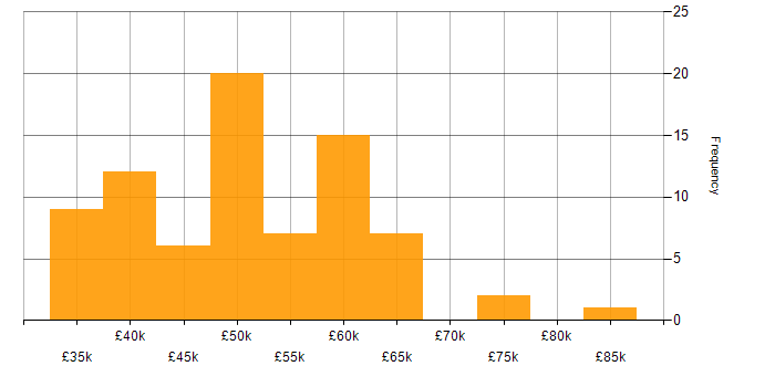 Salary histogram for Development Engineer in England