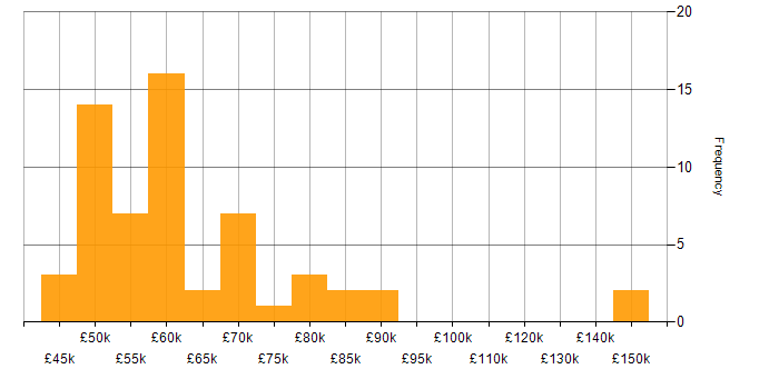 Salary histogram for Device Driver in England