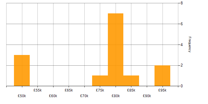 Salary histogram for DevOps Consultant in England