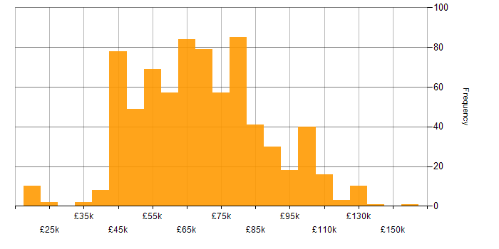 Salary histogram for DevOps Engineer in England