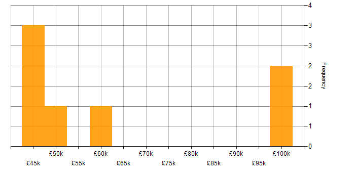 Salary histogram for DevOps Systems Engineer in England