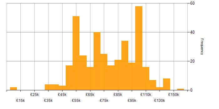 Salary histogram for DevSecOps in England