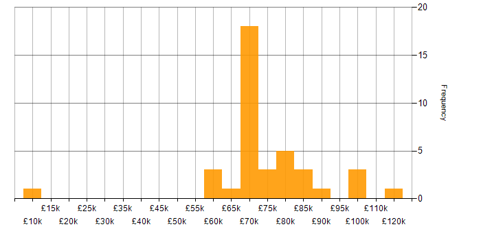 Salary histogram for DevSecOps Engineer in England
