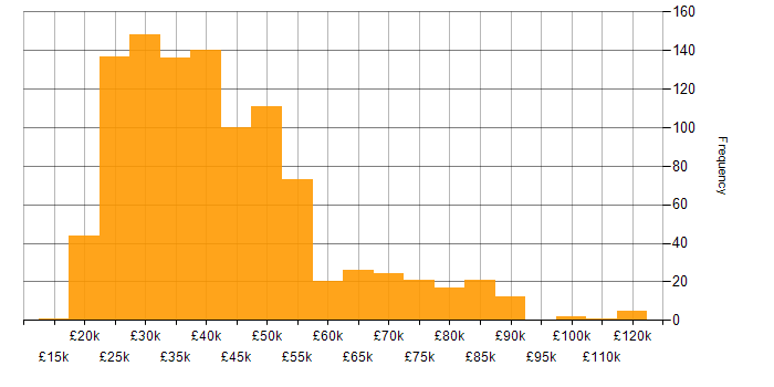 Salary histogram for DHCP in England