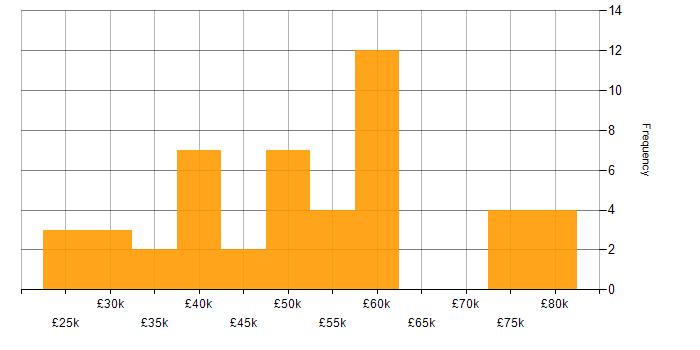 Salary histogram for Digital Analytics in England