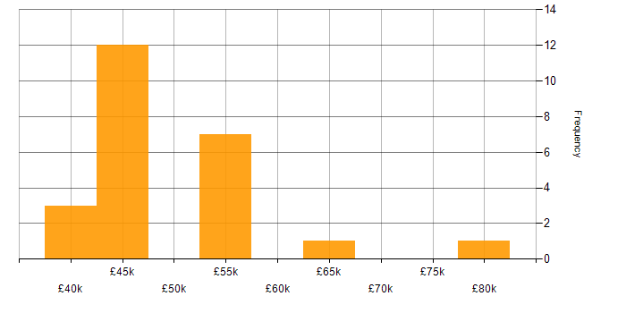 Salary histogram for Digital Delivery Manager in England