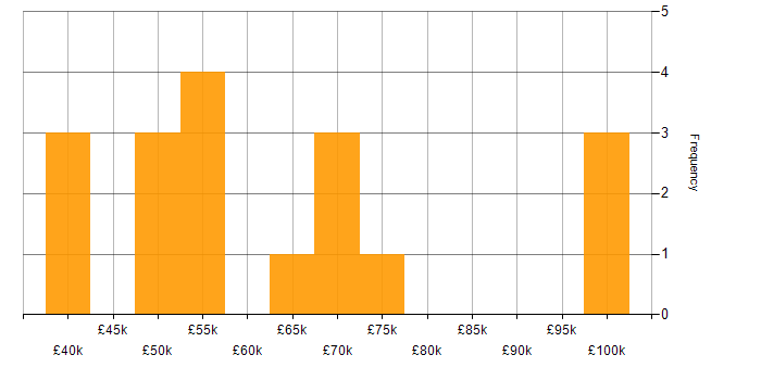 Salary histogram for Digital Product Owner in England