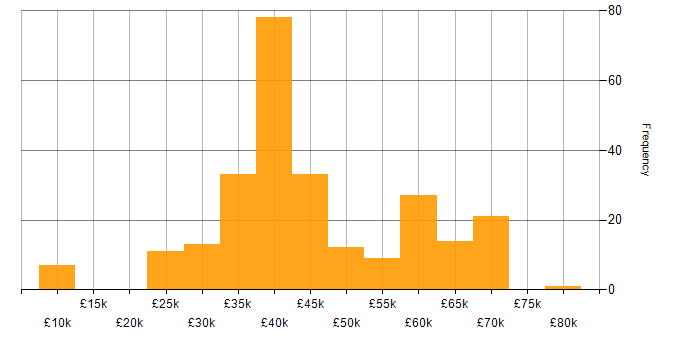 Salary histogram for Digital Project Manager in England