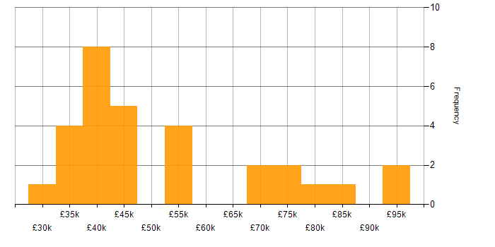 Salary histogram for Digital Transformation Manager in England