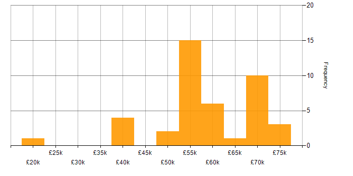 Salary histogram for Digital Twin in England