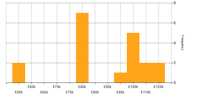 Salary histogram for Distributed Architecture in England