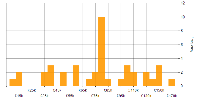 Salary histogram for Distributed Computing in England