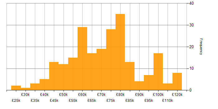 Salary histogram for Django in England