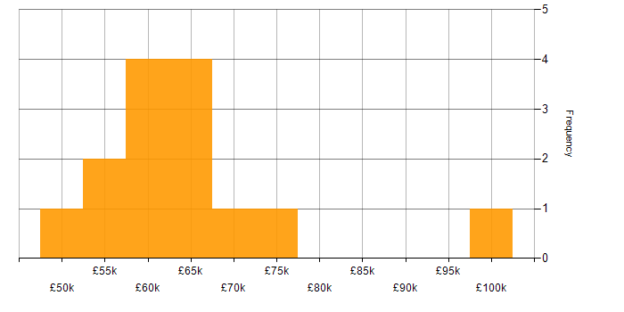 Salary histogram for Django Developer in England