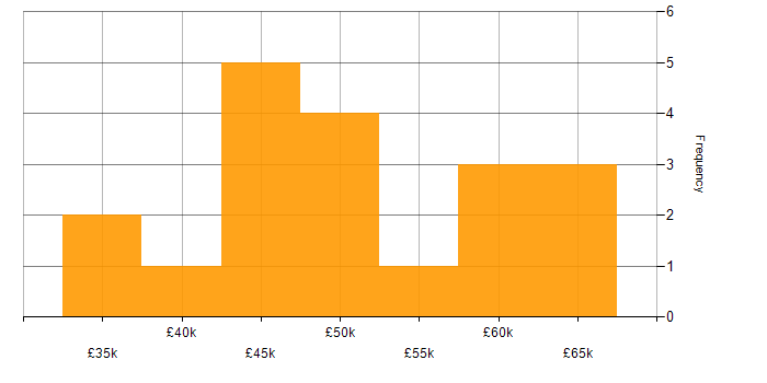 Salary histogram for DMARC in England