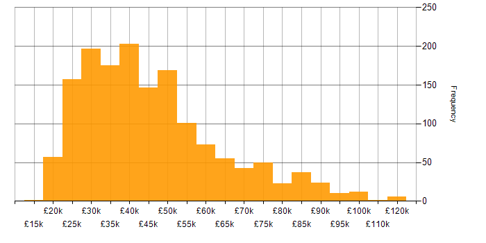 Salary histogram for DNS in England