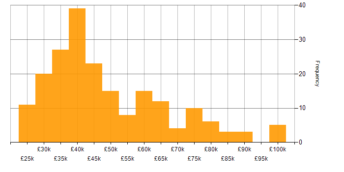 Salary histogram for Document Management in England