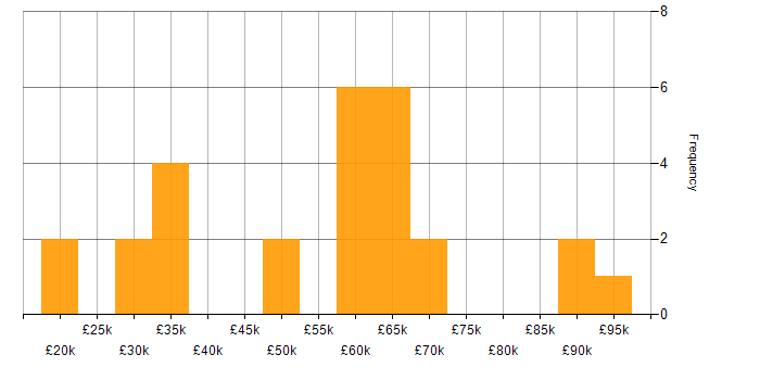 Salary histogram for DocuSign in England