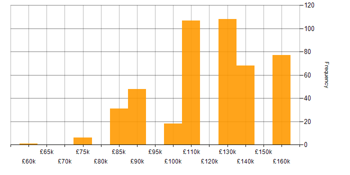 Salary histogram for Dremio in England