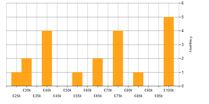 Salary histogram for Dropbox in England