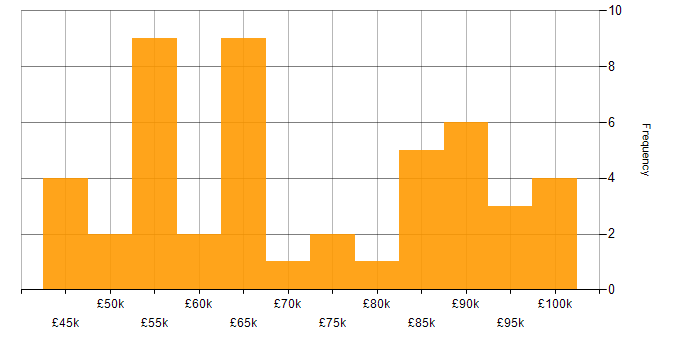 Salary histogram for Drupal Developer in England