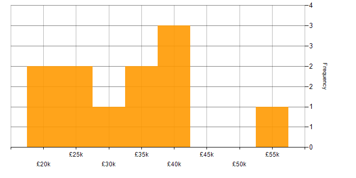 Salary histogram for Dutch Language in England
