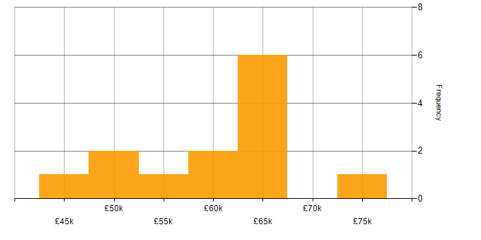 Salary histogram for DV Cleared Network Engineer in England