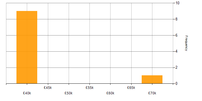 Salary histogram for DVB in England