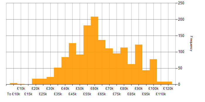 Salary histogram for Dynamics 365 in England