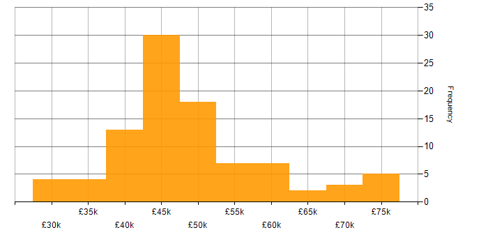 Salary histogram for Dynamics 365 Analyst in England