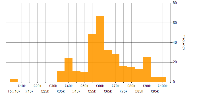 Salary histogram for Dynamics 365 Developer in England