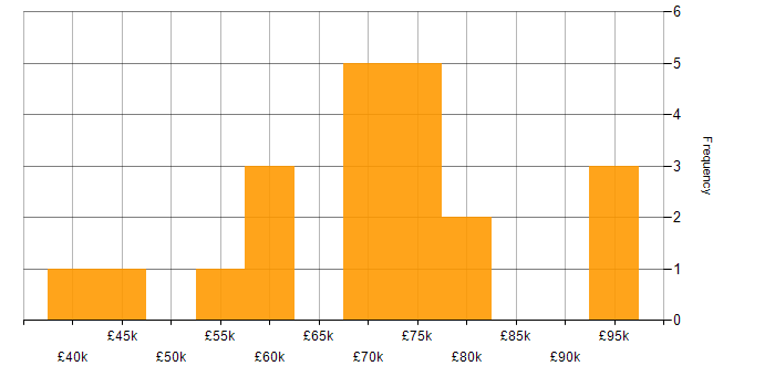 Salary histogram for Dynamics 365 Specialist in England