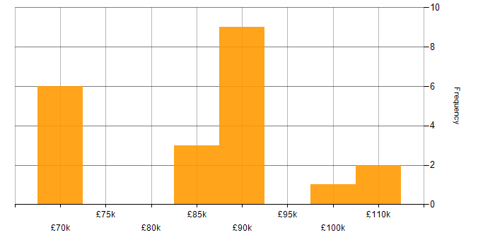 Salary histogram for Dynamics CRM Architect in England