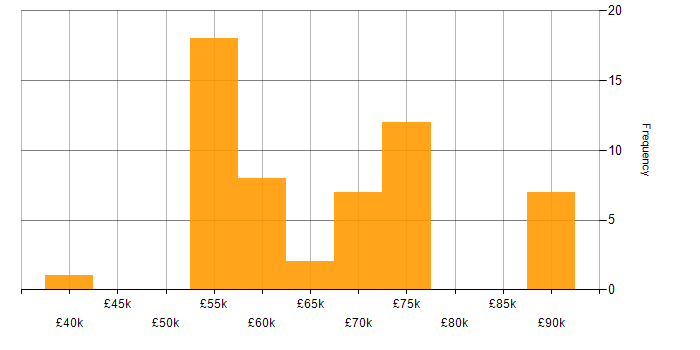 Salary histogram for Dynamics CRM Consultant in England