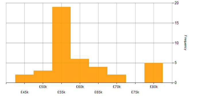 Salary histogram for Dynamics CRM Developer in England