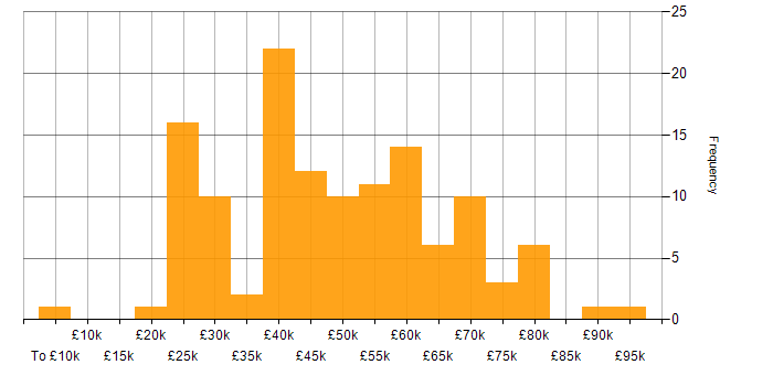 Salary histogram for Dynamics NAV in England