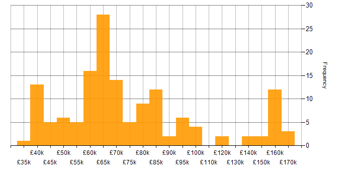 Salary histogram for DynamoDB in England