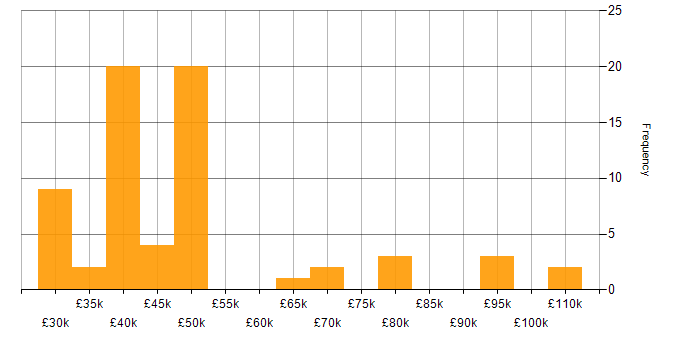 Salary histogram for Dynatrace in England