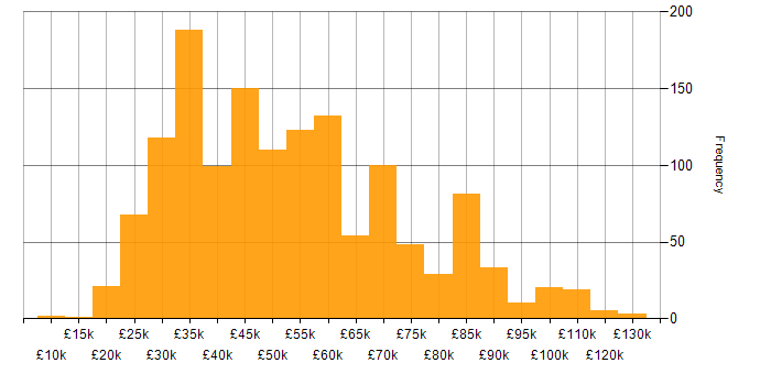 Salary histogram for E-Commerce in England