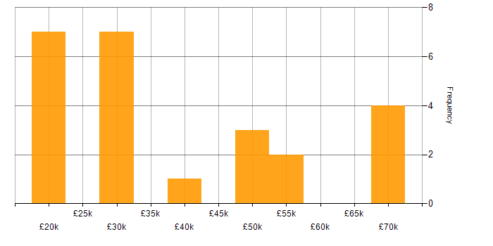 Salary histogram for E-Commerce Analyst in England