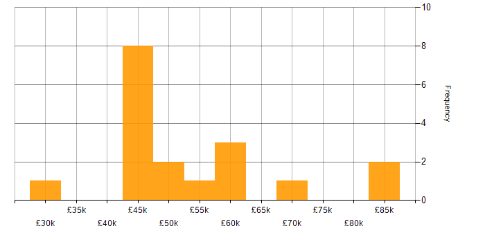 Salary histogram for E-Commerce Developer in England