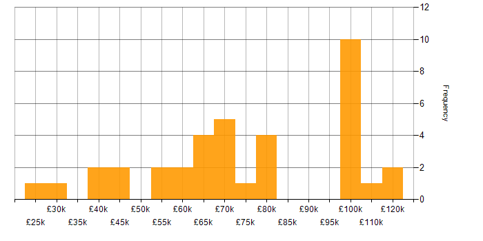 Salary histogram for E-Discovery in England