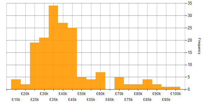 Salary histogram for e-Learning in England