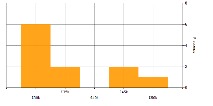 Salary histogram for e-Learning Developer in England