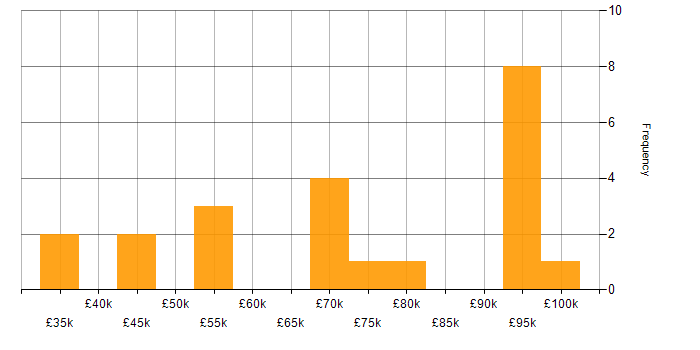 Salary histogram for EAM in England