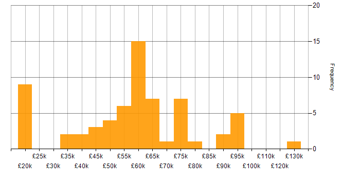 Salary histogram for Eclipse in England